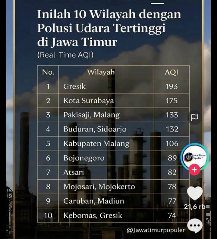 Medsos Ramai Bahas Kualitas Udara Gresik Terburuk di Jawa Timur, Ini Penjelasan DLH 1 a312e98c c83d 4667 96ba 30fd92996b75