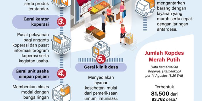 20250814 Jenis usaha Kopdes Merah Putih