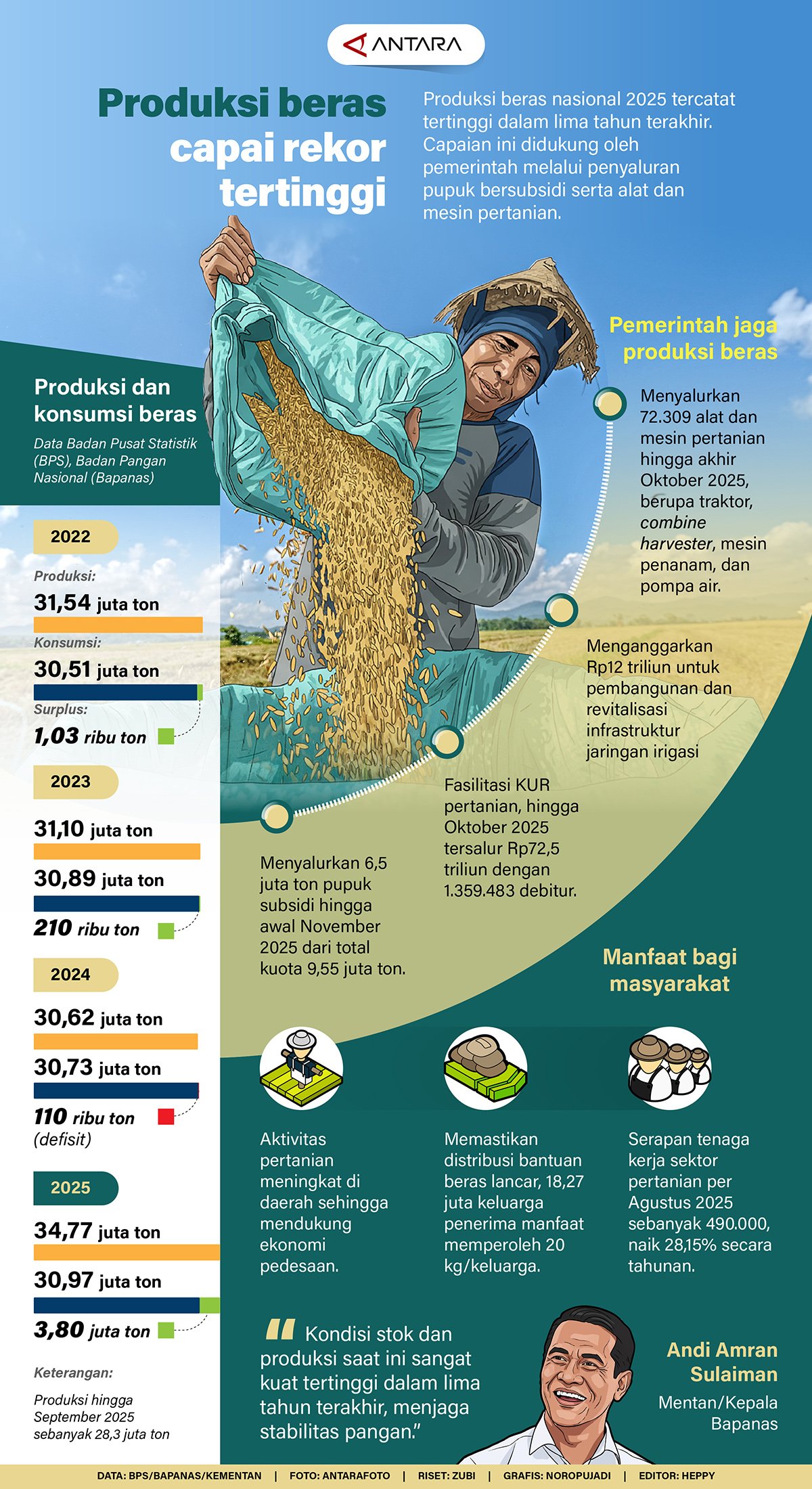 20251109 produksi beras tertinggi