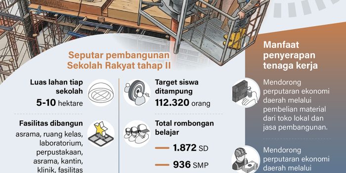 20260516 Sekolah Rakyat serap 59.541 tenaga kerja