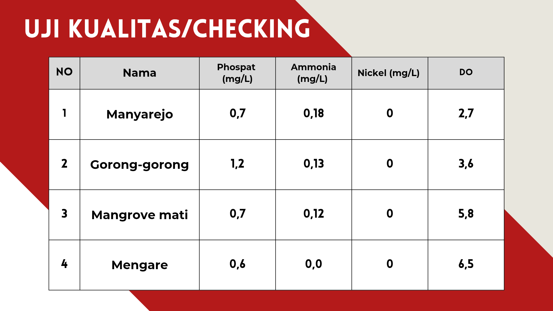 Ketika Air Laut Tidak Lagi Asin 4 Hasil pengecekan kualitas air di pesisir Manyar-Mengare, Gresik.