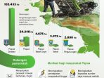 Mencetak-100.000-hektare-lahan-pertanian-di-Papua 20260706 Mencetak 100.000 hektare lahan pertanian di Papua