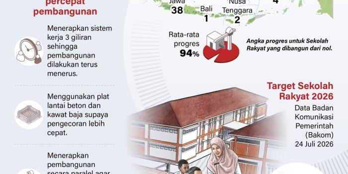 20260818 Pembangunan Sekolah Rakyat segera rampung
