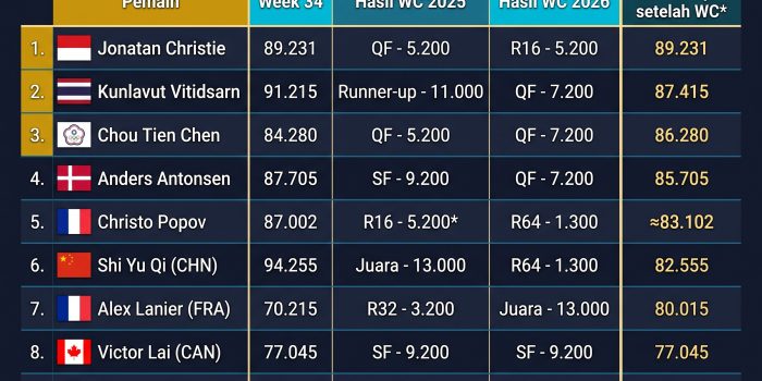 GRAFIK RANKING BWF 2026