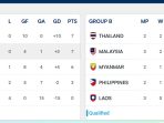 KLASEMEN AFF 2026 KLASEMEN AFF 2026