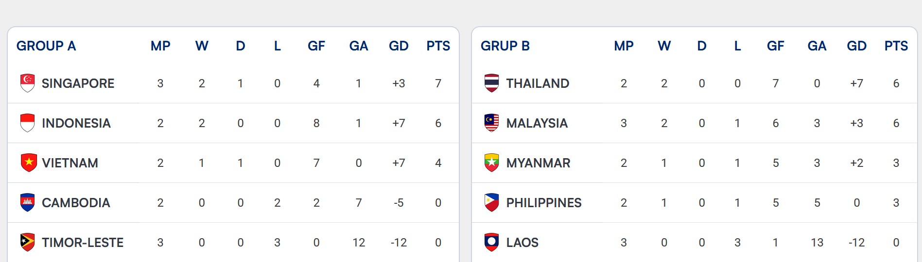 KLASEMEN AFF 2026 2 AGUSTUS