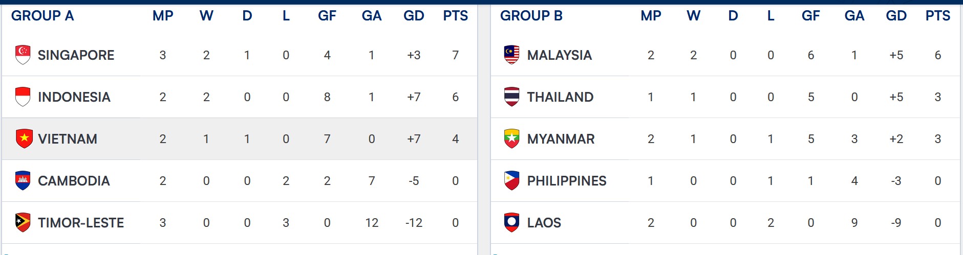 Jadwal dan Klasemen Piala AFF 2026: Grup A Sengit, Indonesia Sementara Jadi Tim Terbaik 1 KLASEMEN LENGKAP AFF