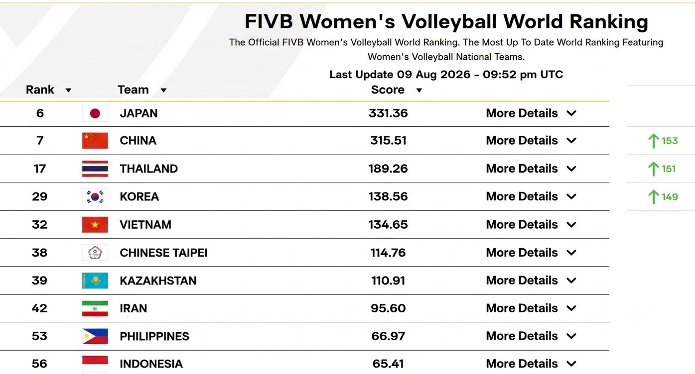 Bumerang Timnas Voli Putri Indonesia: Tumbangkan Vietnam, Ranking Dunia Malah Anjlok 1 RANGKIN FIVB 2026